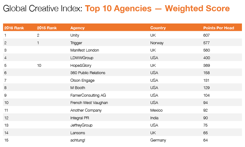 2016 GCI Agencies Weighted