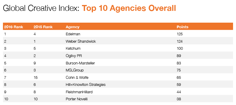 2016 GCI Agencies Overall