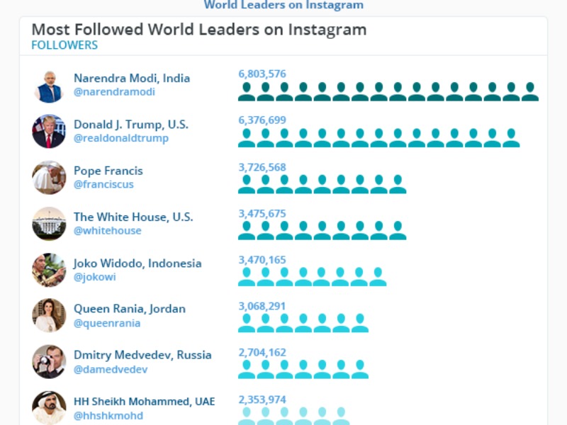 Indian PM Narendra Modi Most Effective On Instagram: Study