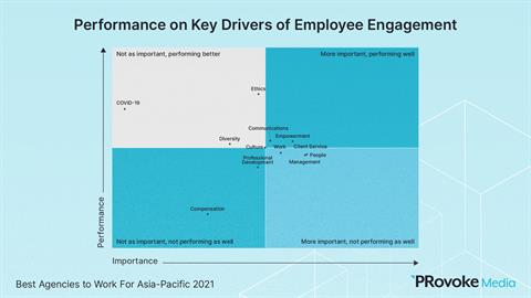 Compensation, Culture, Covid: What Drives Employee Engagement At Asia-Pacific PR Firms?