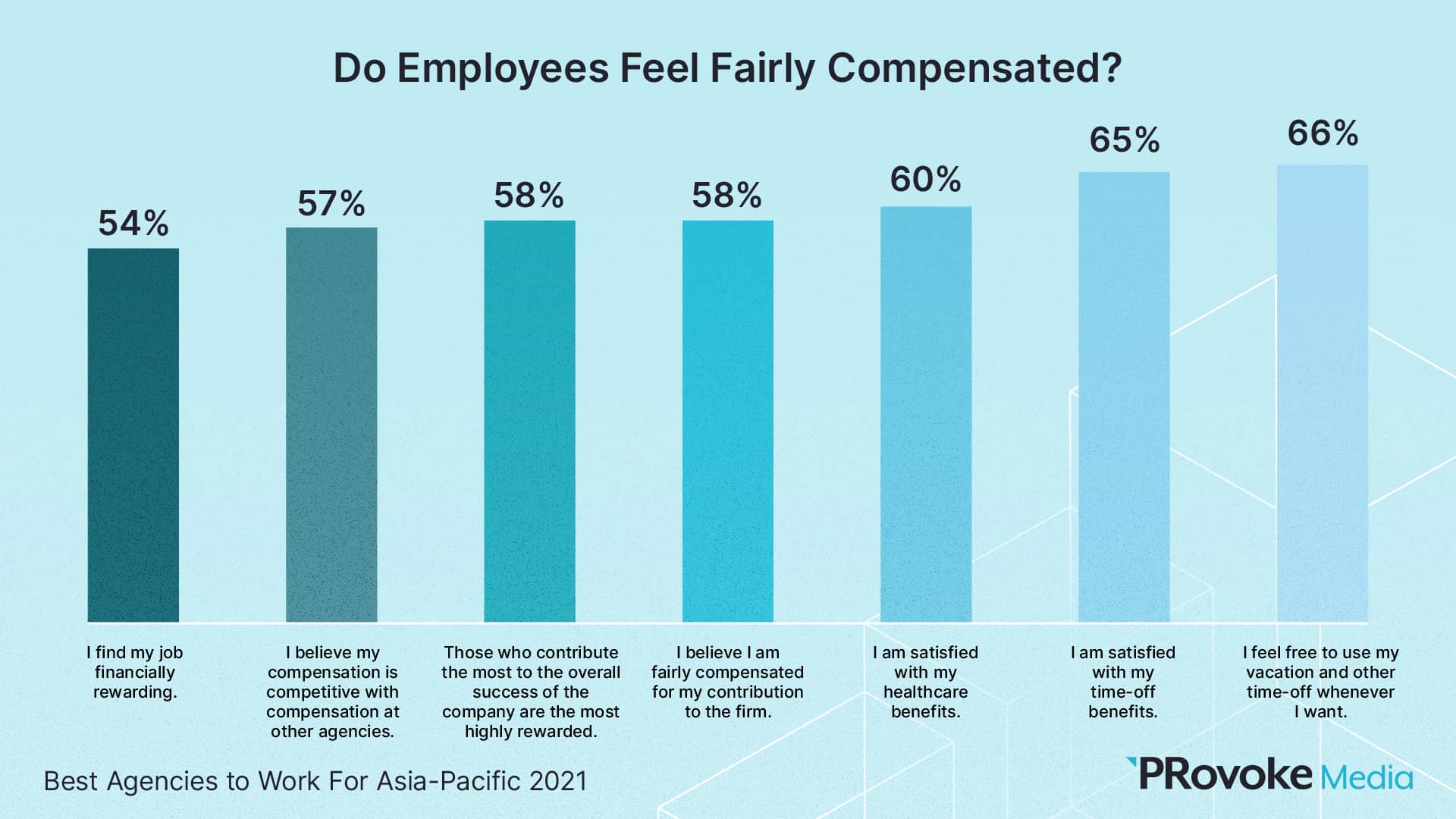 Employees compensated Asia Pacific