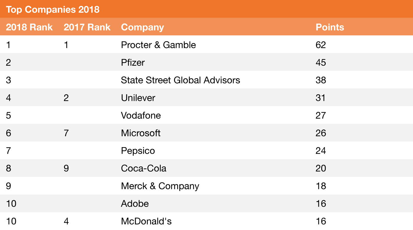 2018 Top 10 Companies