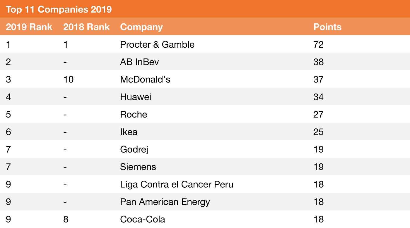 2019 Top 11 Companies