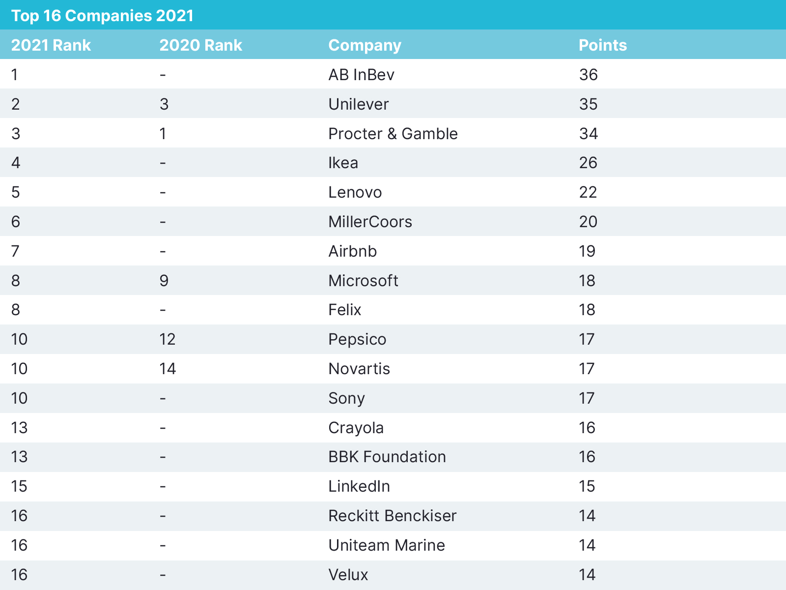 Global Creative Index 2021 Top 16 Companies