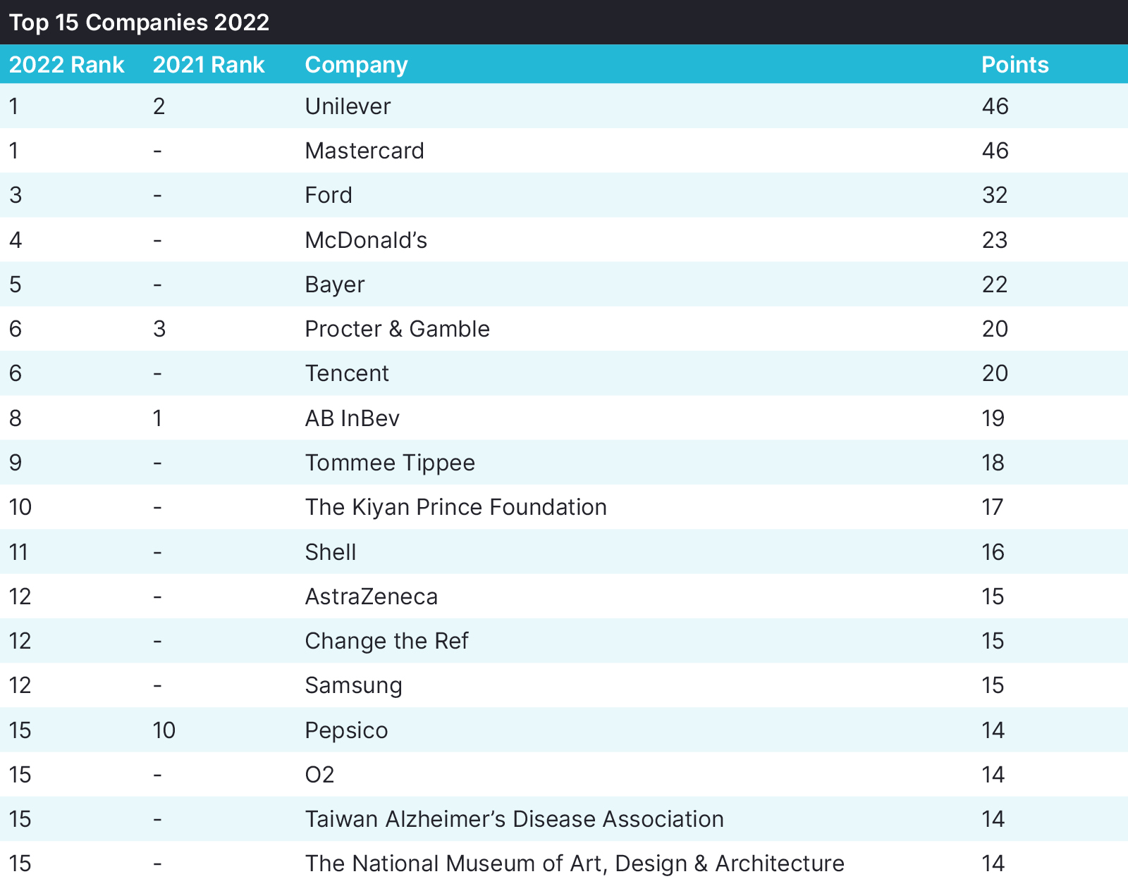 provoke-2022-global-creative-index-top-15-companies