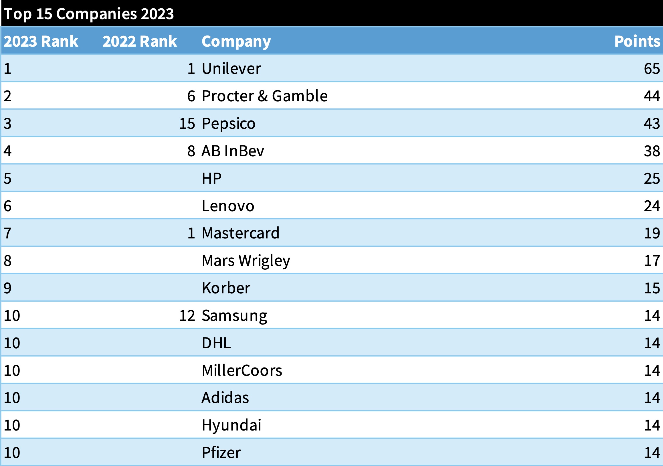Top 15 Companies 2023