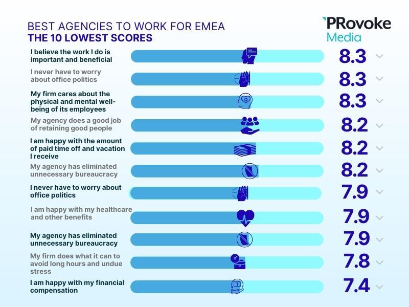 Provoke Media Lowest Scores EMEA 01