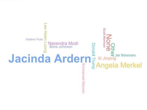 Jacinda Ardern's Covid-19 Comms Most Impressive, Say PR Leaders
