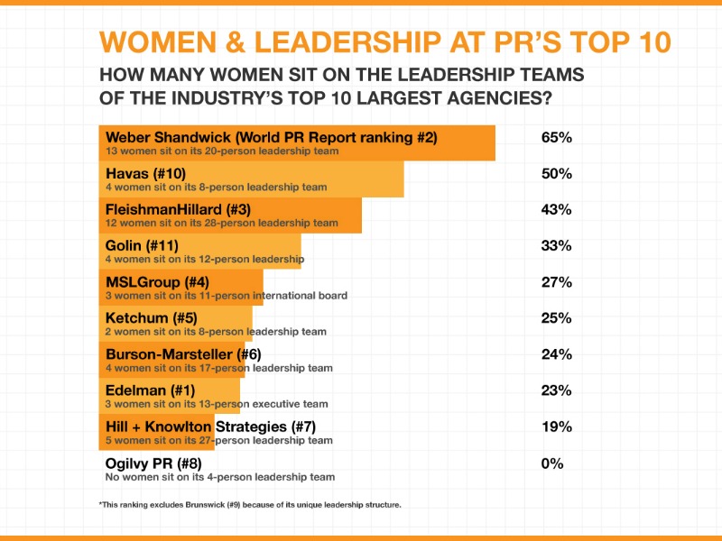 Podcast: Women In PR Leadership, The Rise Of W2O Group