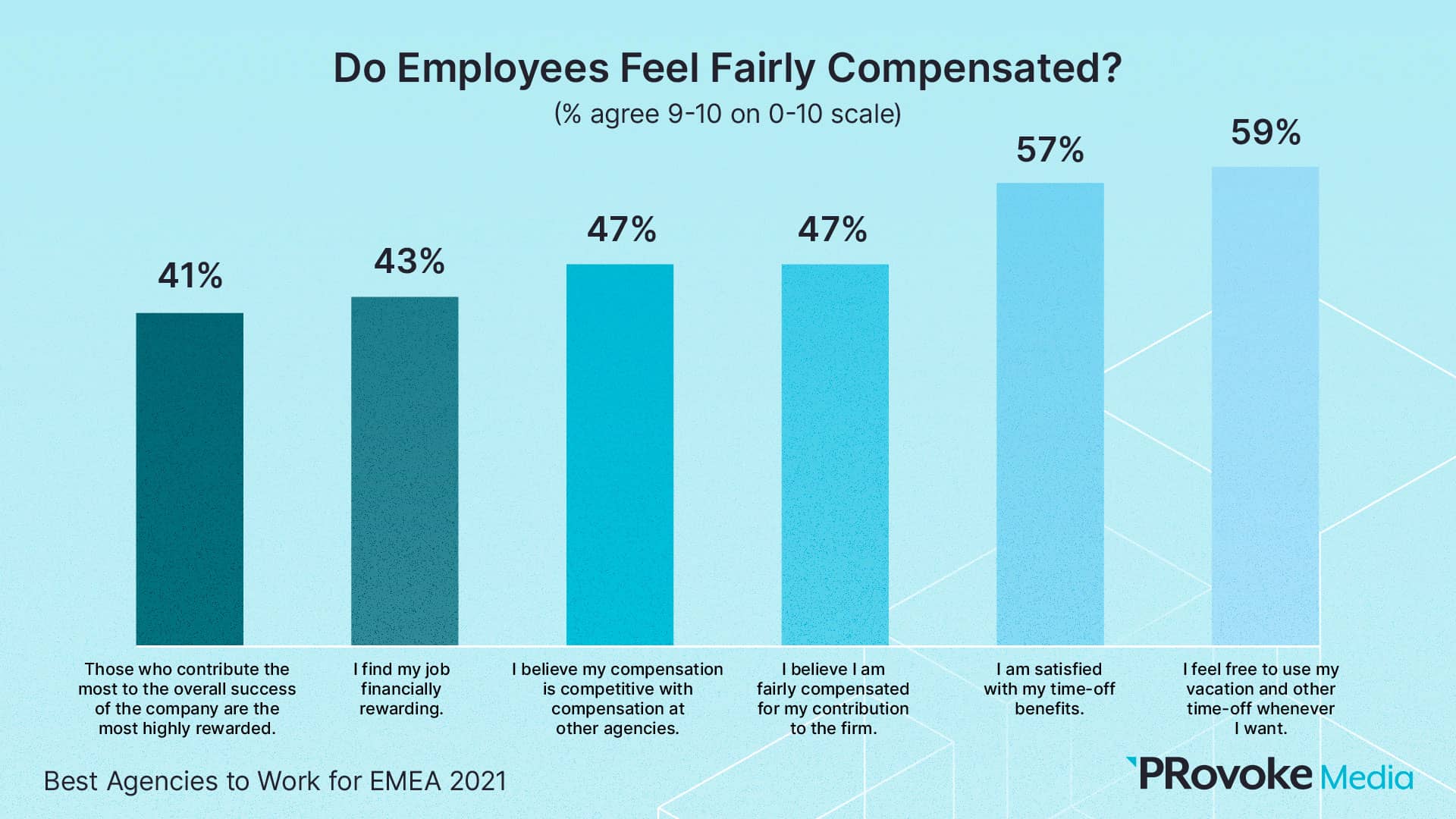 slide-32 do employees feel fairly compensated