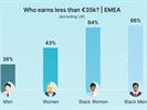 EMEA PR Industry: Race/Gender Pay & Leadership Gaps Revealed